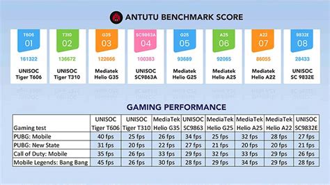 unisoc t606 antutu score